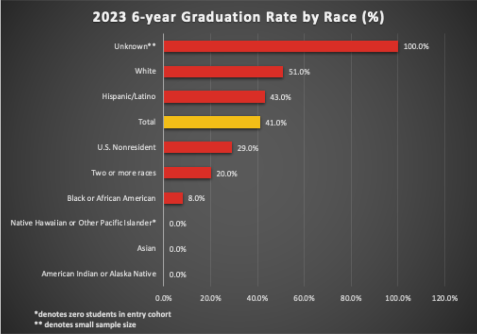 2023 6-year Graduation Rate by Race