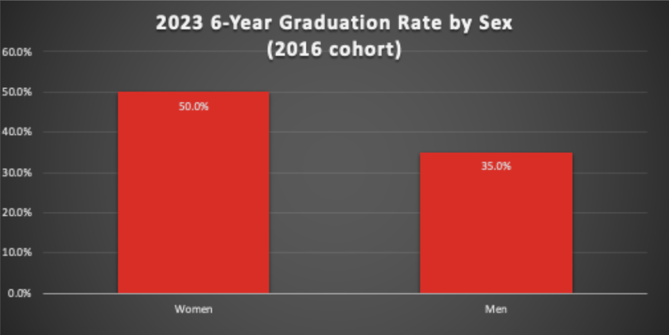 2023 6-year Graduation Rate by Sex
