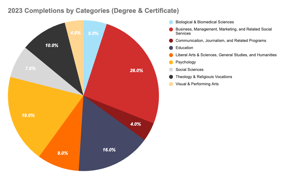 2023 Completions by Categories
