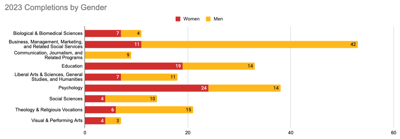 2023 Completions by Gender