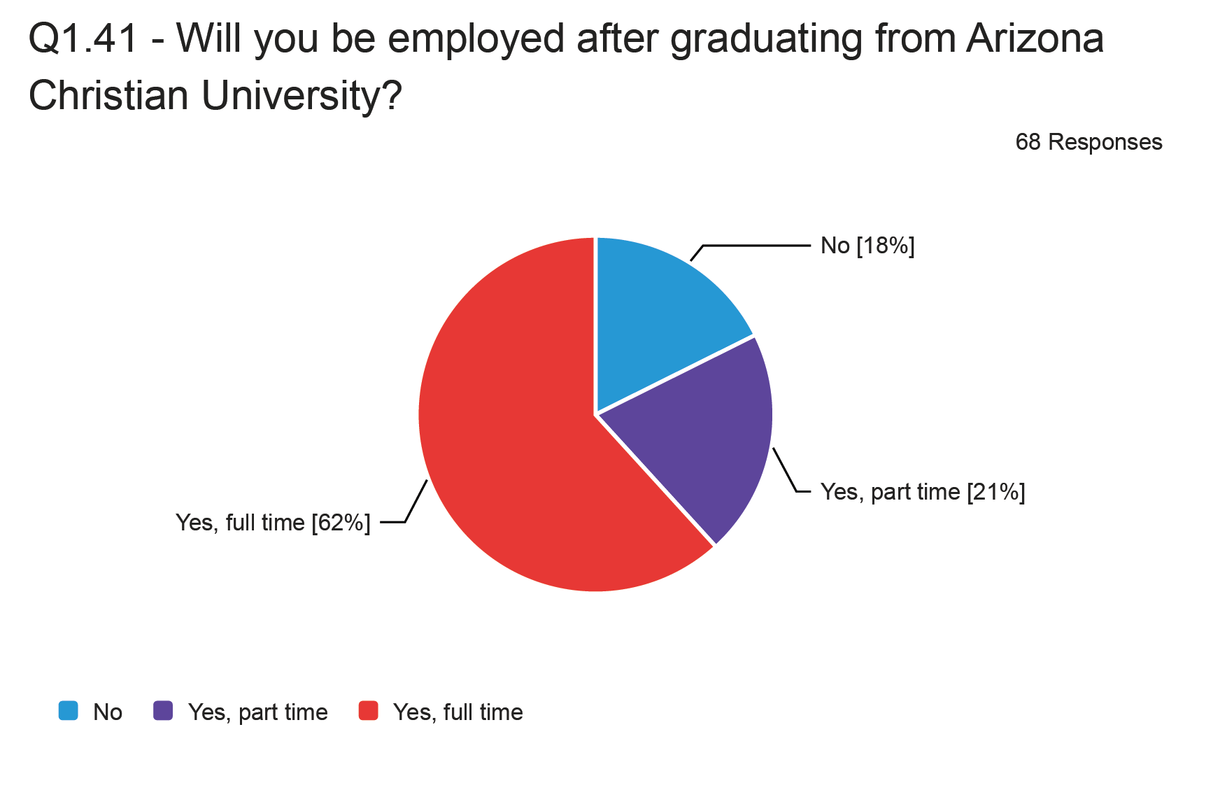 Will you be employed after graduating from Arizona Christian University?