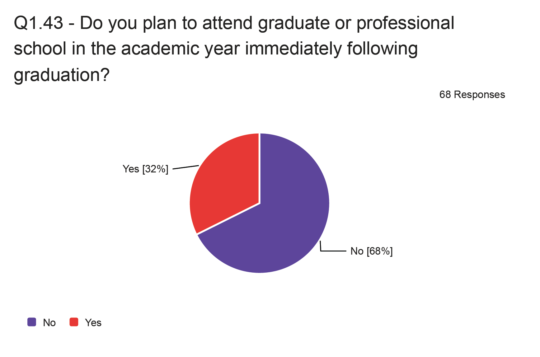 Is your job field relevant to your major at ACU?