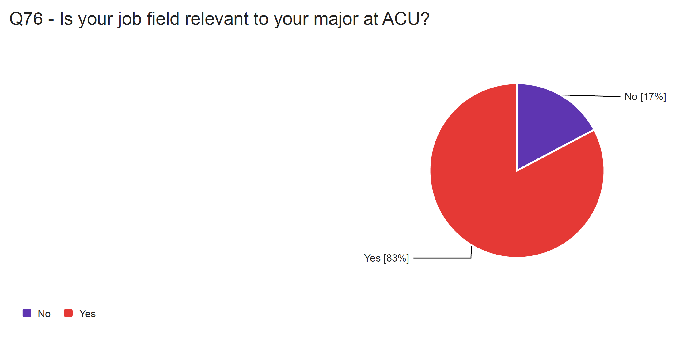 Do you plan to attend graduate or professional school in the academic year immediately following graduation?